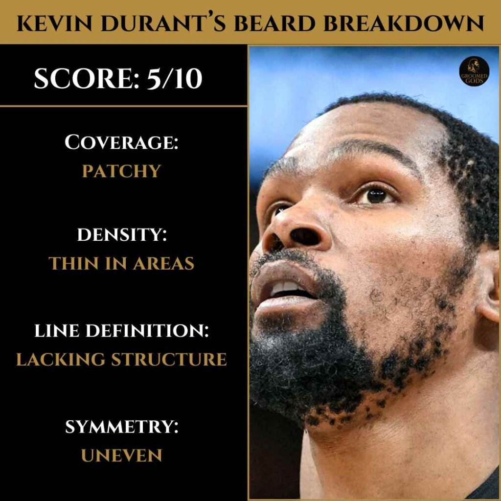 Kevin Durant Beard Breakdown (Score 5/10) Kevin Durant beard breakdown graphic showing patchy coverage, thin density, and uneven symmetry with a 5 out of 10 score.